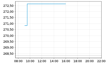 Chart Source-S.STOXX Eur.600 Opt.T+L - Intraday