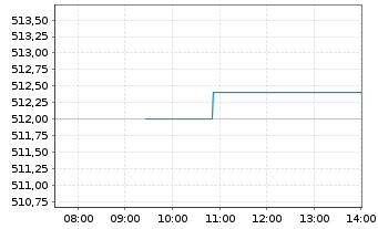 Chart Source-S.ST.Eur.600Opt.I.G.+S. - Intraday