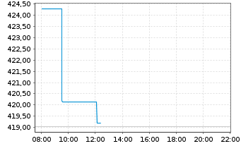 Chart Source-S.ST.Eur.600Opt.H.Care - Intraday