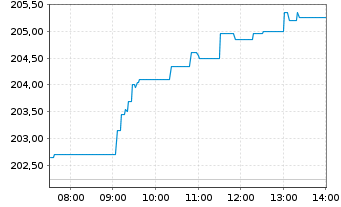 Chart Source-S.ST.Eur.600 Opt.Banks - Intraday