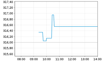 Chart Source-S.ST.Eur.600Opt.Oil+Gas - Intraday