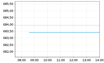 Chart I.M.-I.STOXX 600 Opt.Res.UETF - Intraday