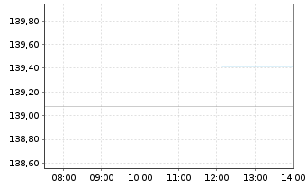 Chart I.M.-I.STOXX 600 Opt.Tech.UETF - Intraday