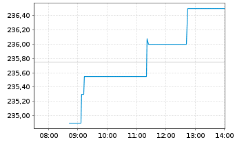 Chart Source-S.ST.Eur.600Opt.Insur. - Intraday
