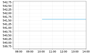 Chart Source-S.ST.Eur.600 Opt.Chem. - Intraday