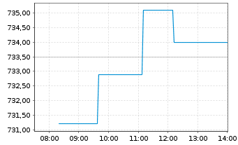 Chart Source-S.ST.Eur.600 Opt.C+Mat. - Intraday
