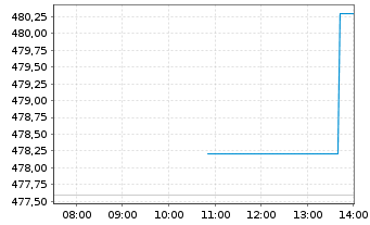 Chart Source-S.ST.Eur.600Opt.Fin.S. - Intraday