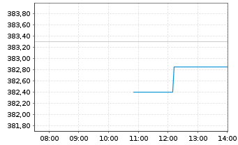 Chart Source-S.ST.Eur.600 Opt.F+Bev. - Intraday