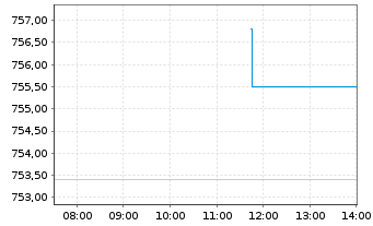 Chart Source-S.ST.Eur.600Opt.P+H Gds - Intraday