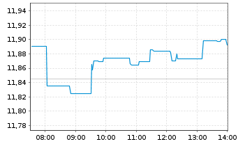 Chart HSBC MSCI Em.Markts. UCITS ETF - Intraday