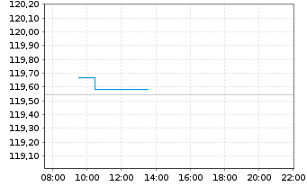 Chart iShsV-Germany.Govt Bd U.ETF - Intraday