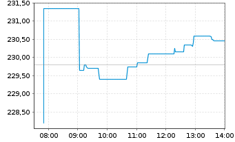 Chart iShsVII-MSCI Kor.U.ETF USD Acc - Intraday