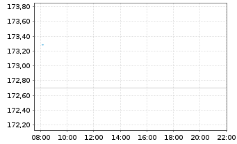 Chart iShsVII-MSCI Mexico Cap.UC.ETF - Intraday