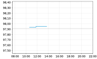 Chart PFI SETF-P.EO Sht Matur.Source - Intraday