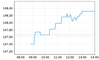 Chart Source Mkts-S.STXXEur.600U.ETF - Intraday
