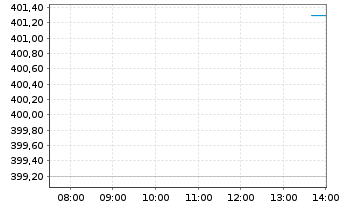 Chart Source Mkts-S.MSCI Euro.U.ETF - Intraday