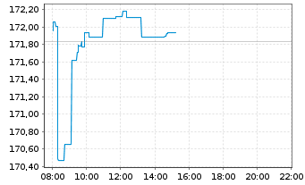 Chart Source Mkts-S.MSCI USA U.ETF - Intraday