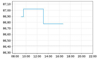 Chart Source Mkts-S.MSCI Japan U.ETF - Intraday