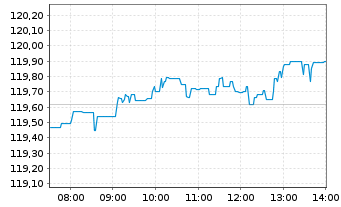 Chart Source Mkts-S.MSCI World U.ETF - Intraday