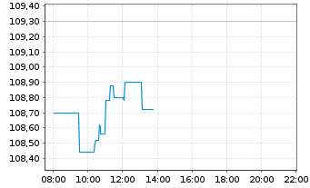 Chart Source Mkts-S.Russell2000U.ETF - Intraday
