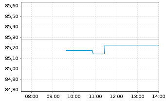 Chart PFI ETFs-DL Short Mat.UC.ETF Reg.Sh. USD Income oN - Intraday