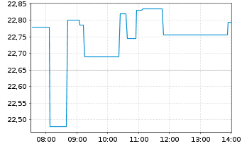 Chart iShsV-O+G Expl.&Prod.UCITS ETF - Intraday
