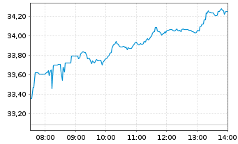 Chart iShsV-S&P Gold Produc.UCIT ETF - Intraday