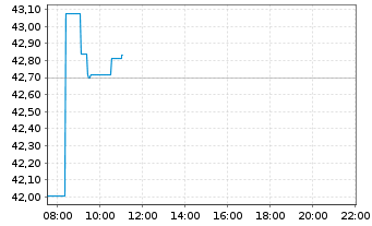 Chart iShsV-Agribusiness UCITS ETF - Intraday