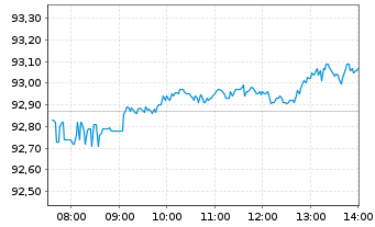 Chart iShs V-MSCI ACWI UCITS ETF - Intraday