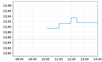 Chart SPDR S&P UK Divid.Aristocr.ETF - Intraday