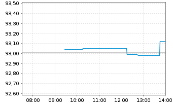 Chart iShs VI-E.S&P 500 Min.Vol.U.E. - Intraday