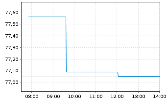 Chart iShsV-USD EM Corp Bd U.ETF - Intraday