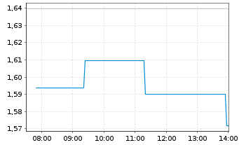 Chart WisdomTree Gold 3x Daily Short - Intraday