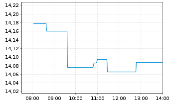 Chart SPDR S&P Eme.Mkts Div.Aris.ETF - Intraday