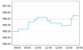 Chart SPDR S&P 500 UCITS ETF - Intraday