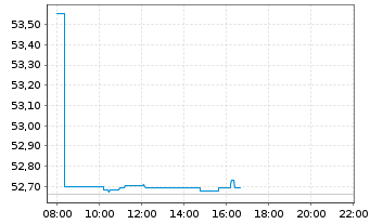 Chart SPDR Bl.1-3Y.Eu.Go.Bd U.ETF - Intraday