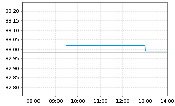 Chart SS.SP.E.E.I-S.B.S.0-3Y.EO C.E. - Intraday