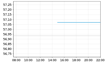 Chart SPDR Bl.1-5Y.Gilt U.ETF - Intraday