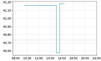 Chart SPDR Bloom.15+Y.Gilt UETF - Intraday