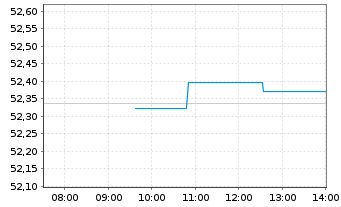 Chart SPDR Bloom.EO H.Y.Bd U.ETF - Intraday