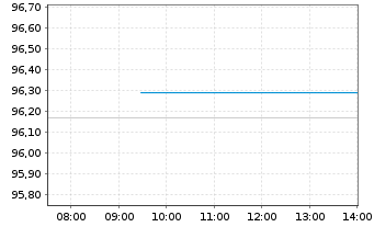 Chart SPDR FTSE UK All Share ETF - Intraday