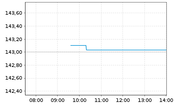 Chart UBS(I)ETF-UBS Core MSCI USA UE - Intraday
