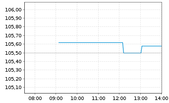 Chart UBS(I)ETF-MSCI USA VALUE U.E. Shares A - Intraday
