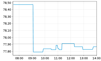 Chart iShs Global Corp Bd UCITS ETF - Intraday