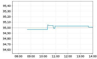Chart UBS(Irl)ETF - S&P 500 U.ETF - Intraday
