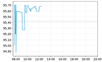 Chart UBS(Irl)ETF-MSCI WORLD U.ETF - Intraday