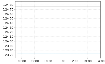 Chart iShsV-France Govt Bond U.ETF EUR - Intraday