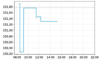 Chart iShsV-Italy Govt Bd UCITS ETF - Intraday