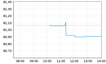 Chart PIF-US Sh.T.Hgh Yld Corp.Bd UE - Intraday