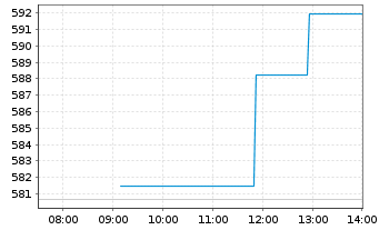 Chart WisdomTree EURO STOXX 50&reg; 3x Daily Leveraged - Intraday